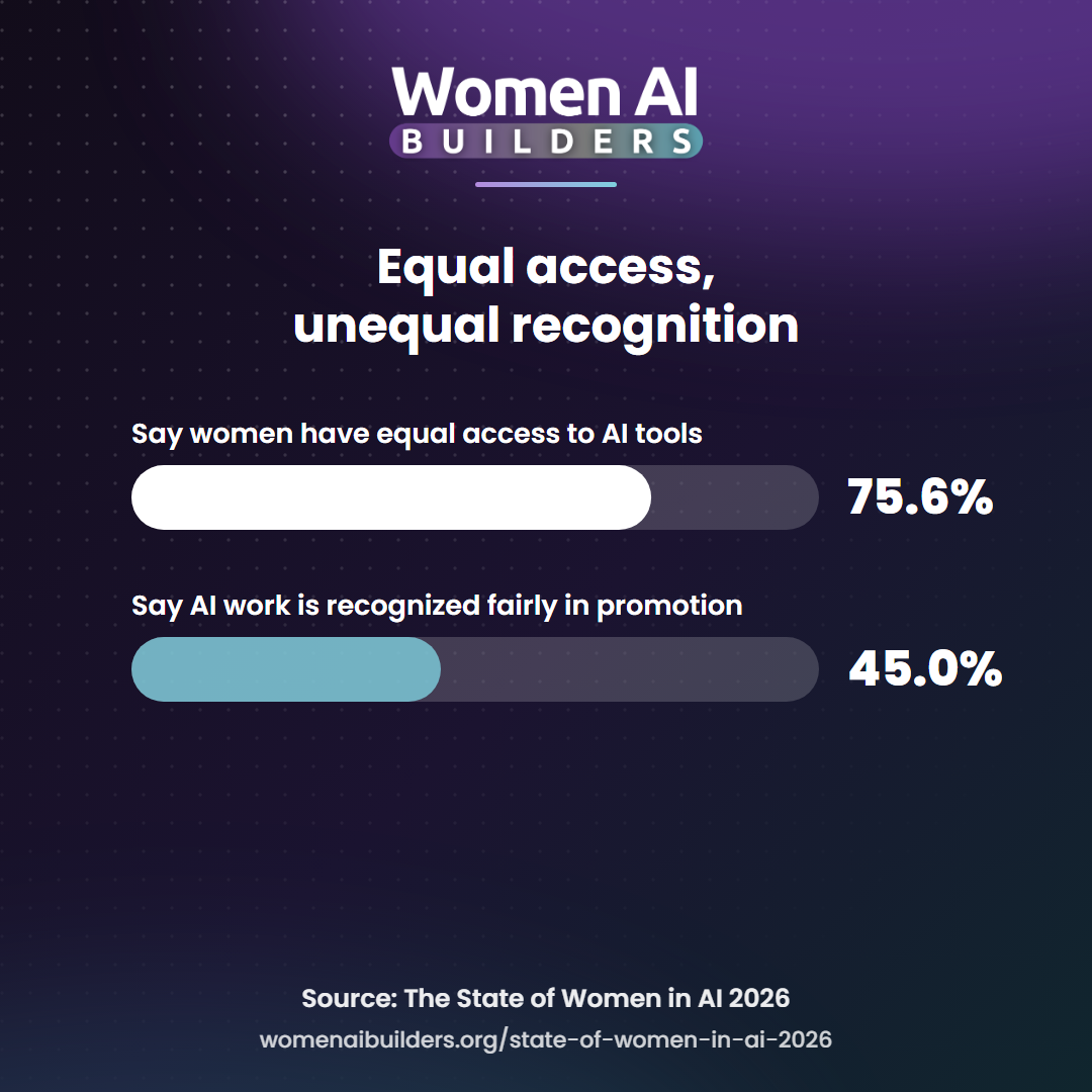 Paired bar chart: 75.6% say women in their organization have equal access to AI tools, while 45.0% say promotion processes recognize AI work fairly across gender.