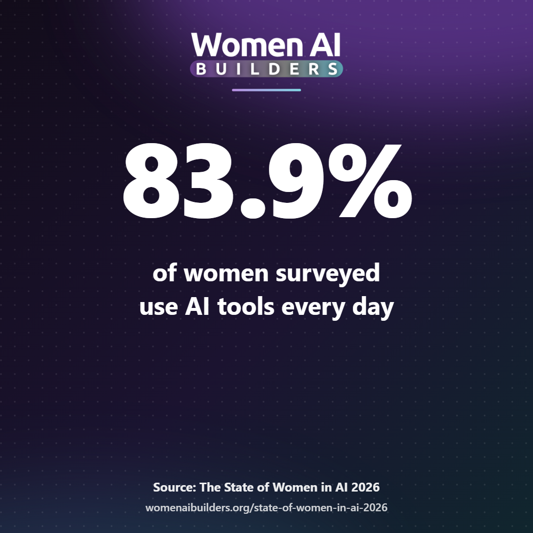 83.9% of women surveyed use AI tools every day.