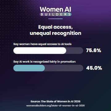 Paired bar chart: 75.6% say women in their organization have equal access to AI tools, while 45.0% say promotion processes recognize AI work fairly across gender.