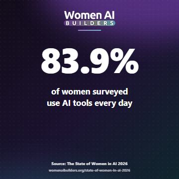 83.9% of women surveyed use AI tools every day.