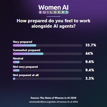 Survey question: How prepared do you feel to work alongside AI agents? Very prepared 33.7%, somewhat prepared 44.0%, neutral 9.6%, not very prepared 9.4%, and not prepared at all 3.3%.
