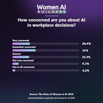 Survey question: How concerned are you about AI in workplace decisions? Very concerned 26.4%, somewhat concerned 35.0%, neutral 25.1%, not very concerned 9.3%, and not at all concerned 4.2%.