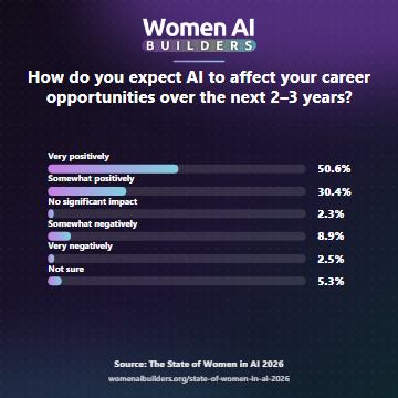 Survey question: How do you expect AI to affect your career opportunities over the next 2-3 years? Very positively 50.6%, somewhat positively 30.4%, no significant impact 2.3%, somewhat negatively 8.9%, very negatively 2.5%, and not sure 5.3%.