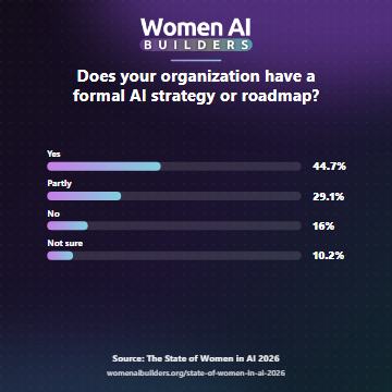 Survey question: Does your organization have a formal AI strategy or roadmap? Yes 44.7%, partly 29.1%, no 16.0%, and not sure 10.2%.