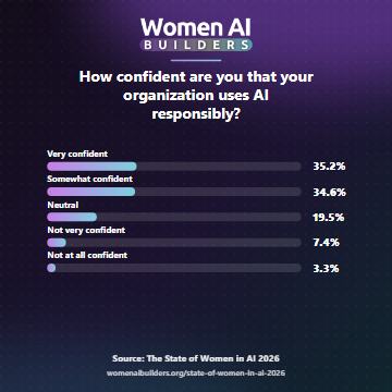 Survey question: How confident are you that your organization uses AI responsibly? Very confident 35.2%, somewhat confident 34.6%, neutral 19.5%, not very confident 7.4%, and not at all confident 3.3%.