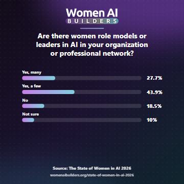 Survey question: Are there women role models or leaders in AI in your organization or professional network? Yes, many 27.7%; yes, a few 43.9%; no 18.5%; not sure 10.0%.