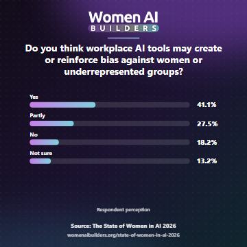 Respondent-perception survey question: Do you think workplace AI tools may create or reinforce bias against women or underrepresented groups? Yes 41.1%, partly 27.5%, no 18.2%, and not sure 13.2%.