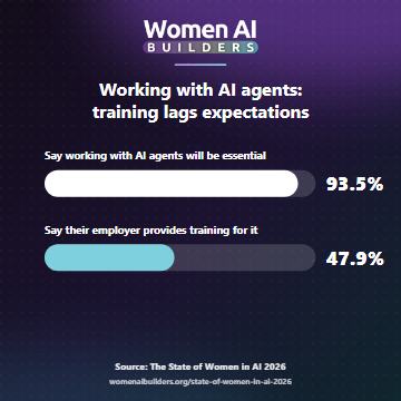 Paired bar chart about working with AI agents: 93.5% say it will be an essential skill within three years, while 47.9% say their employer provides training for it.