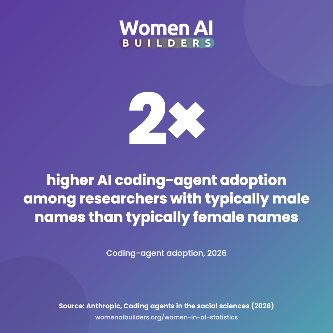 Big number: social scientists with typically male names adopted coding agents at more than twice the rate of respondents with typically female names (Anthropic survey of 1,260 social scientists, February to March 2026).