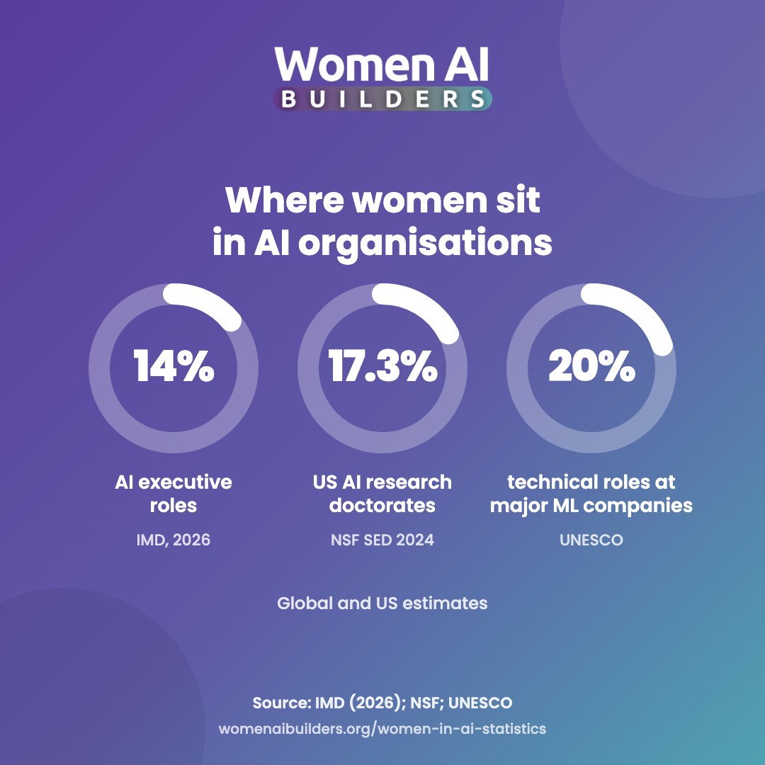 Three donut charts: women hold 14% of AI executive roles (IMD, 2026), earned 17.3% of US AI research doctorates in 2024 (NSF) and hold 20% of technical roles at major machine-learning companies (UNESCO).
