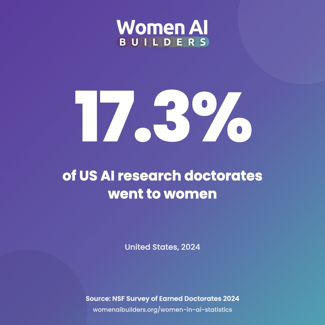 Big number: women earned 17.3% of US artificial intelligence research doctorates in 2024, 51 of 295 recipients (NSF Survey of Earned Doctorates 2024).