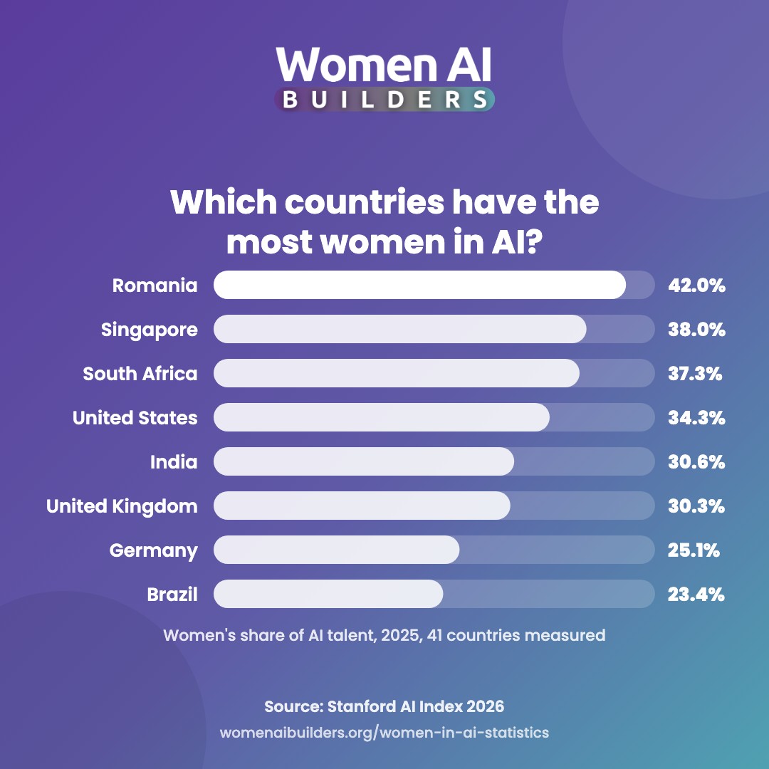 Ranking chart of women's share of AI talent in 2025: Romania 42.04%, Singapore 38.01%, South Africa 37.31%, United States 34.26%, India 30.64%, United Kingdom 30.25%, Germany 25.08%, Brazil 23.41% (Stanford AI Index 2026, LinkedIn data).