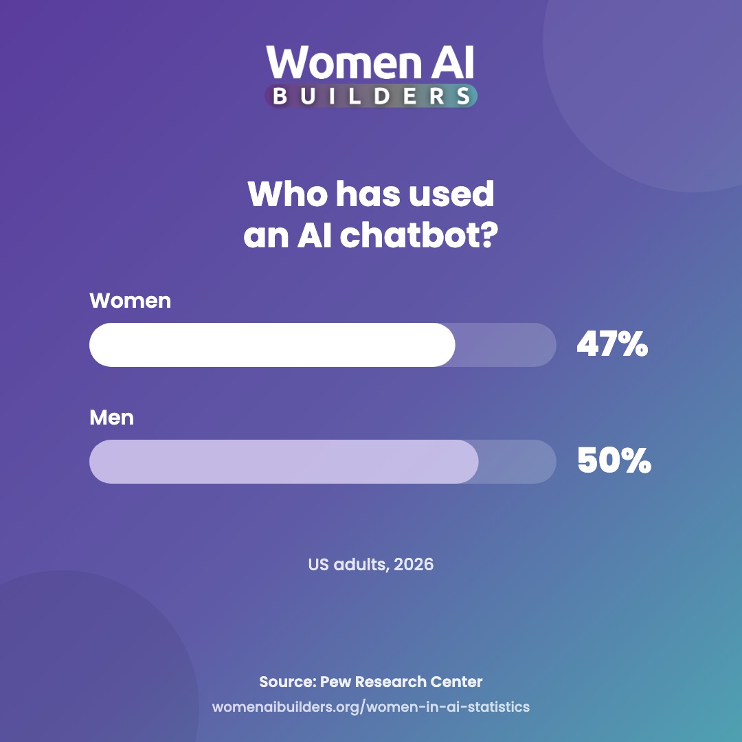 Bar chart: 47% of US women and 50% of US men have used an AI chatbot (Pew Research Center, February 2026); daily use 20% of women and 27% of men.