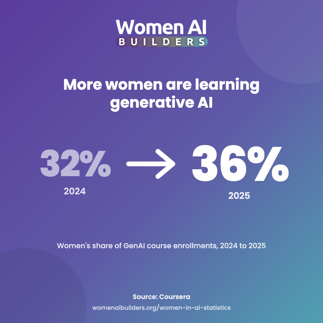 Growth graphic: women's share of global GenAI course enrollments on Coursera rose from 32% in 2024 to 36% in 2025; among employer-sponsored learners from 36% to 42%.