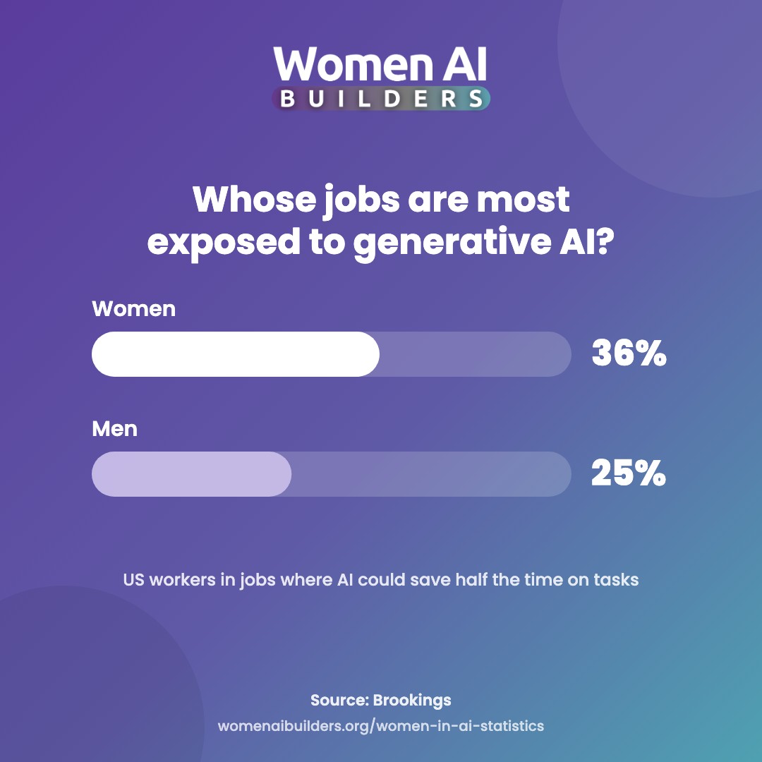Bar chart: 36% of US women workers and 25% of men are in occupations where generative AI could save at least half the time on tasks (Brookings).