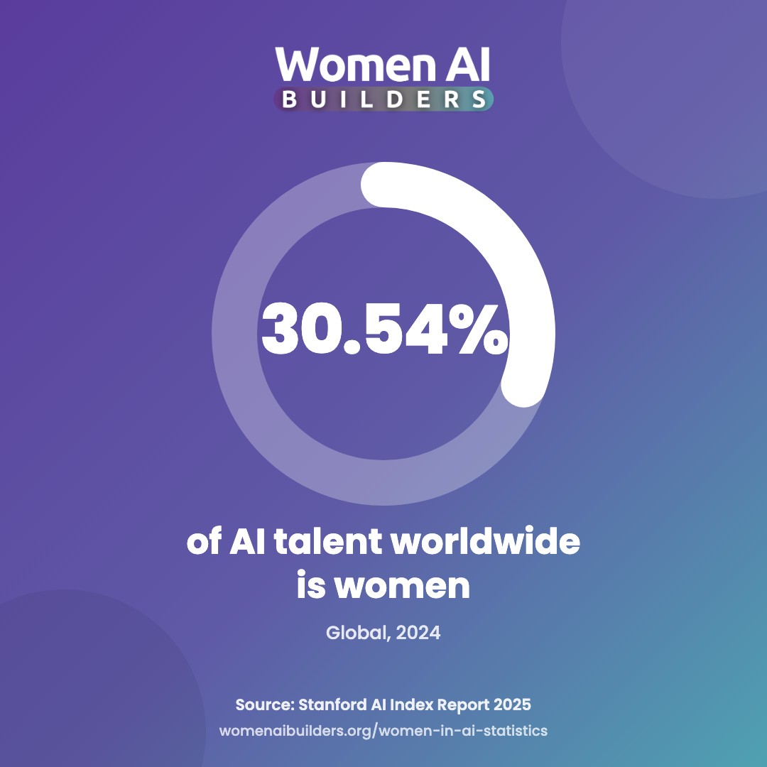 Donut chart: women are 30.54% of global AI talent (LinkedIn data, 2024; Stanford AI Index Report 2025).