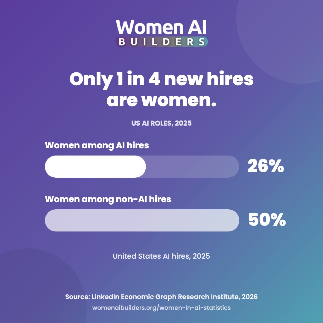 Comparison graphic: women accounted for 26% of new United States AI hires in 2025, about one in four, compared with 50% of non-AI hires, according to LinkedIn.