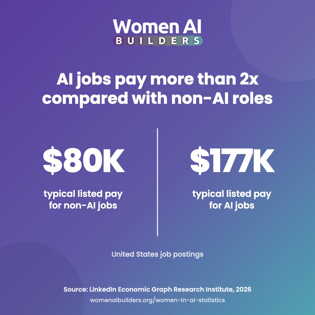 Listed compensation comparison: a typical United States non-AI job posting listed $80,000 and an AI job posting listed $177,000, according to LinkedIn research published in 2026.