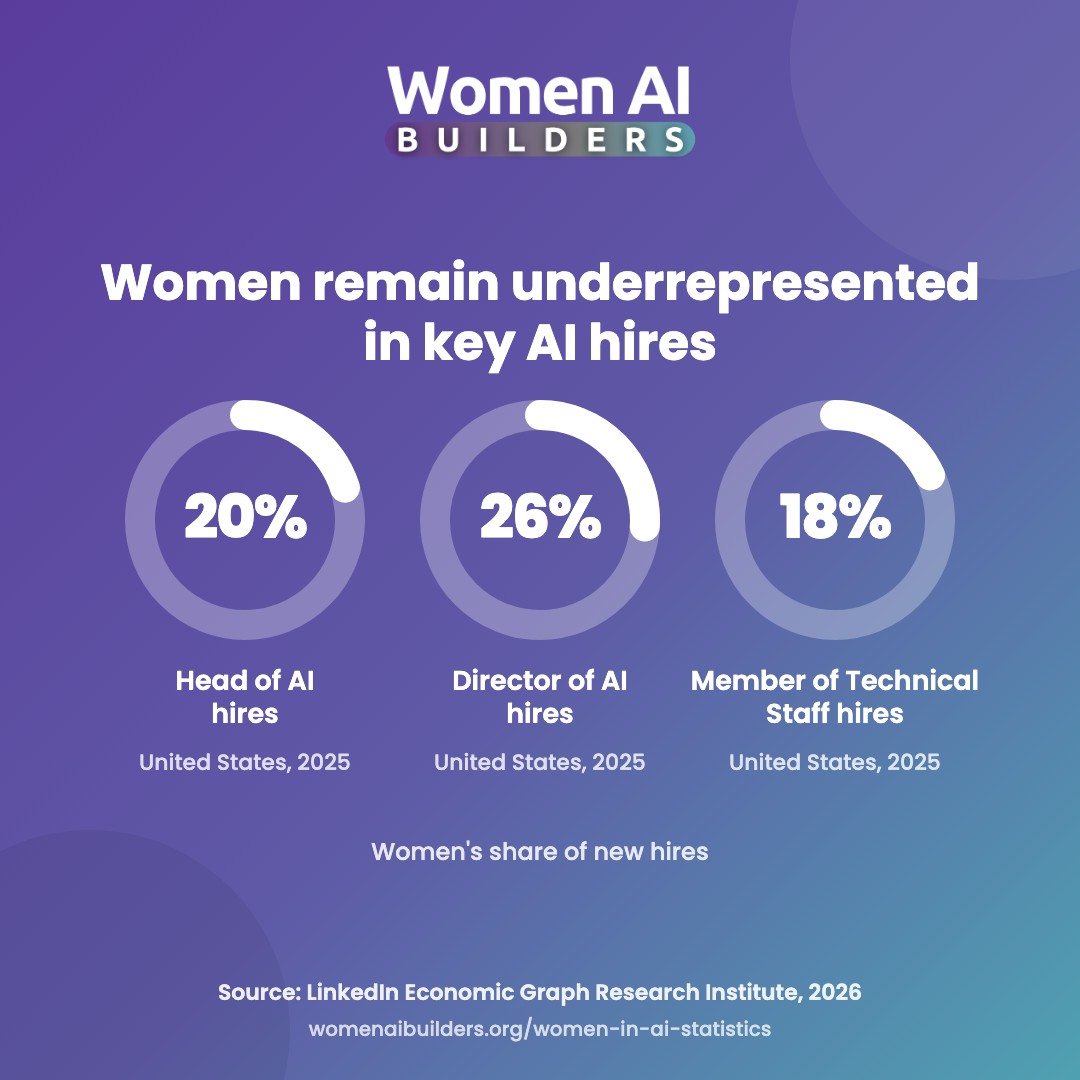 Three donut charts: women accounted for 20% of Head of AI hires, 26% of Director of AI hires and 18% of Member of Technical Staff hires in the United States in 2025, according to LinkedIn.