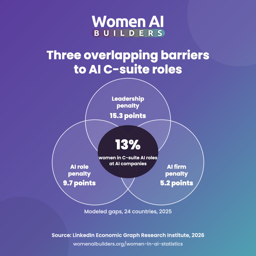 Three-circle graphic: LinkedIn estimated a 15.3 percentage-point leadership penalty, a 9.7-point AI role penalty and a 5.2-point AI firm penalty. Women held 13% of C-suite AI roles at AI companies.