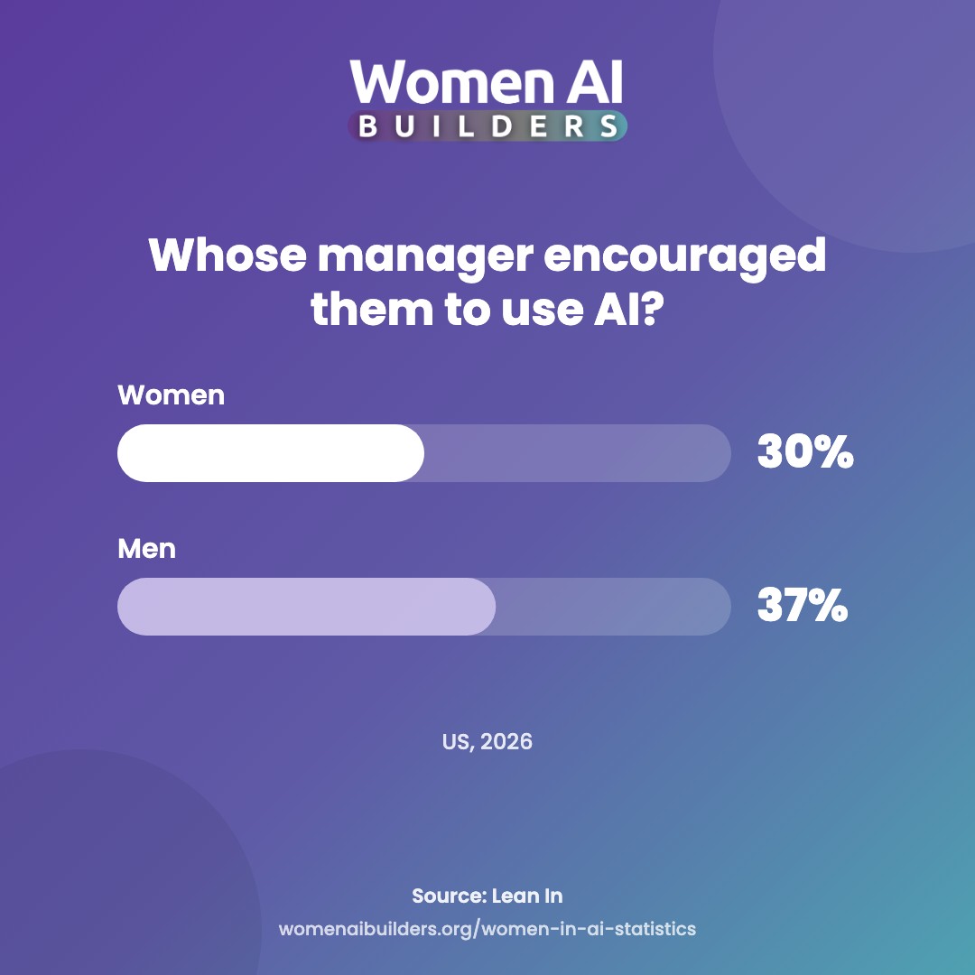 Bar chart: 30% of US women and 37% of US men say a manager encouraged them to use AI (Lean In, March 2026).