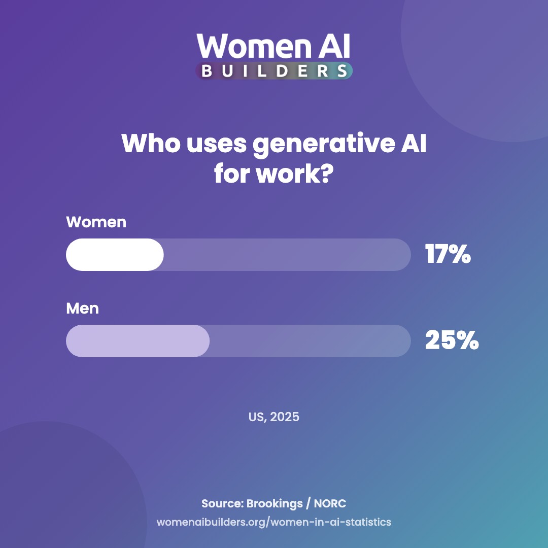 Bar chart: professional generative AI use was 17% among US women and 25% among US men in 2025 (Brookings / NORC).