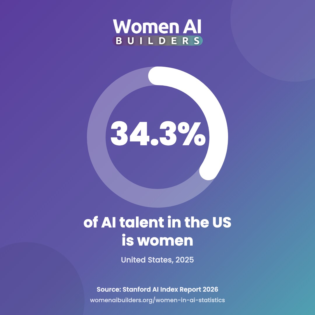 Donut chart: women are 34.3% of AI talent in the United States (LinkedIn data, 2025; Stanford AI Index Report 2026).