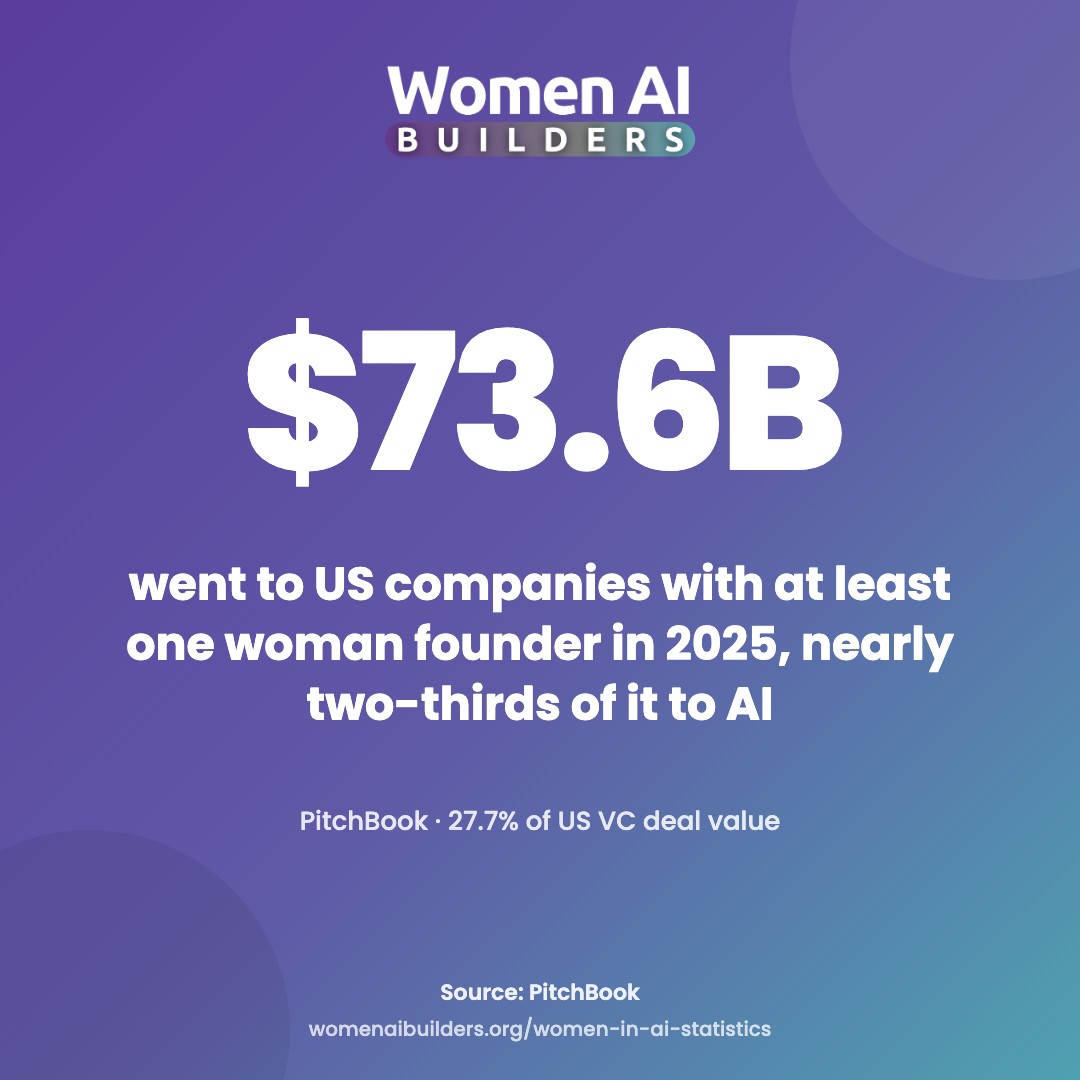 Big number: $73.6 billion went to US companies with at least one woman founder in 2025, nearly two-thirds of that funding to AI (PitchBook).